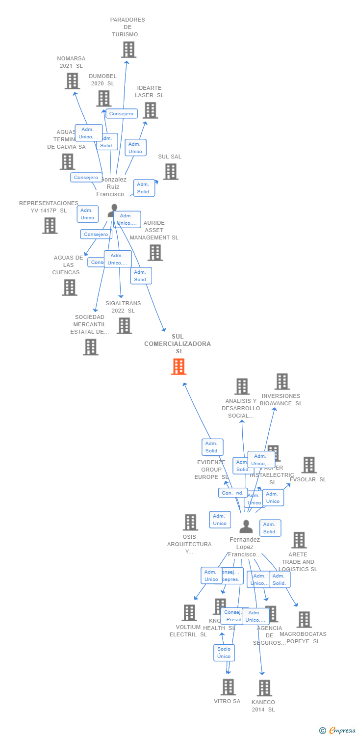 Vinculaciones societarias de SUL COMERCIALIZADORA  SL