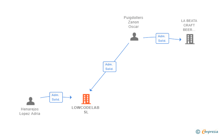 Vinculaciones societarias de LOWCODELAB SL