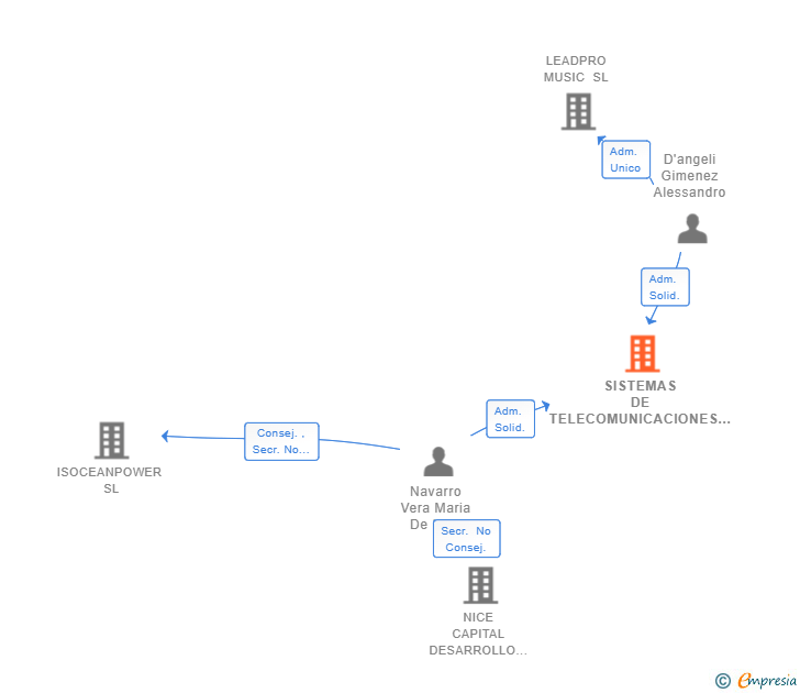 Vinculaciones societarias de SISTEMAS DE TELECOMUNICACIONES SILBO SL