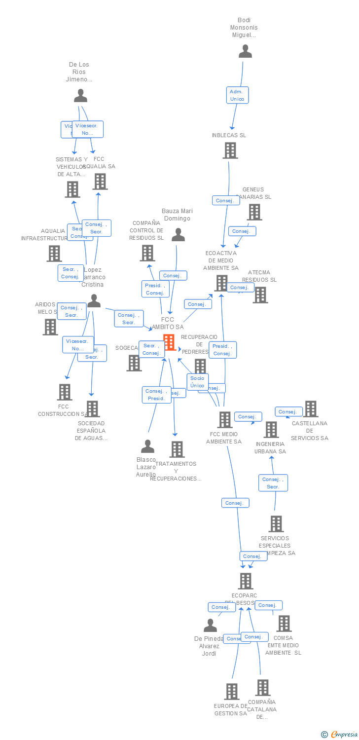 Vinculaciones societarias de FCC AMBITO SA