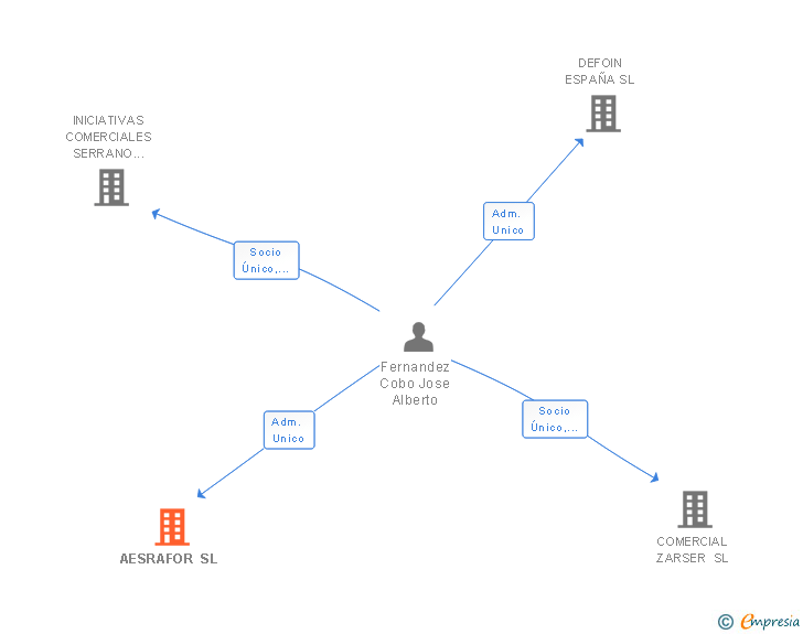 Vinculaciones societarias de AESRAFOR SL