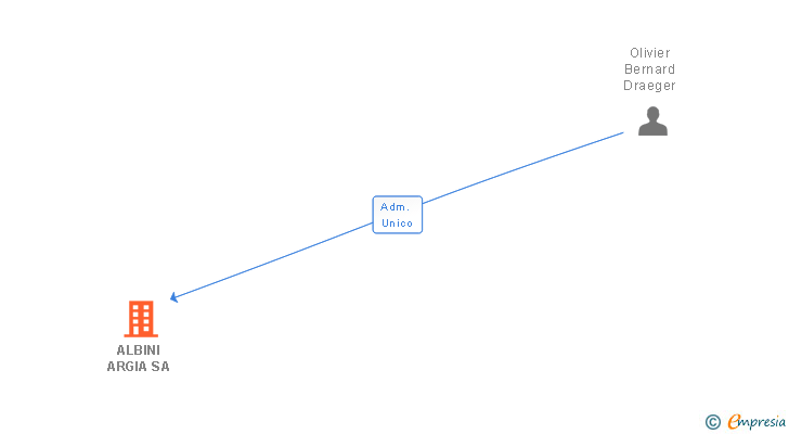 Vinculaciones societarias de DRAEGER IBERICA SA