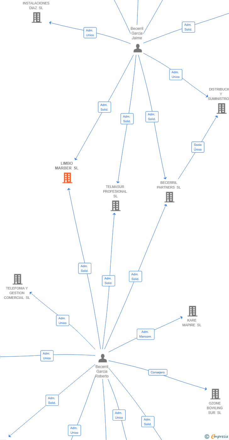 Vinculaciones societarias de LIMBO MARBER SL