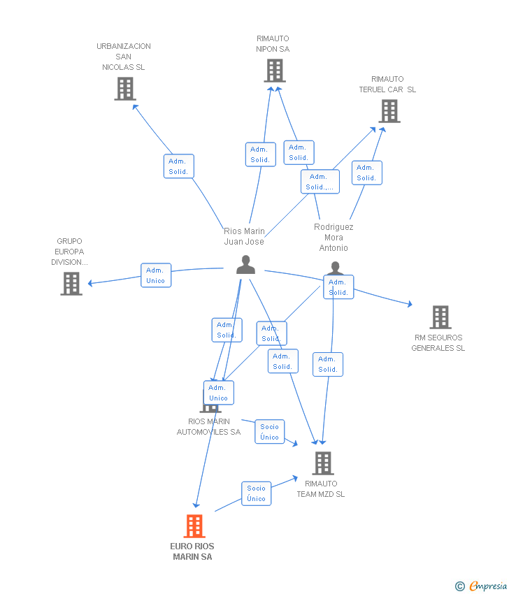 Vinculaciones societarias de EURO RIOS MARIN SA