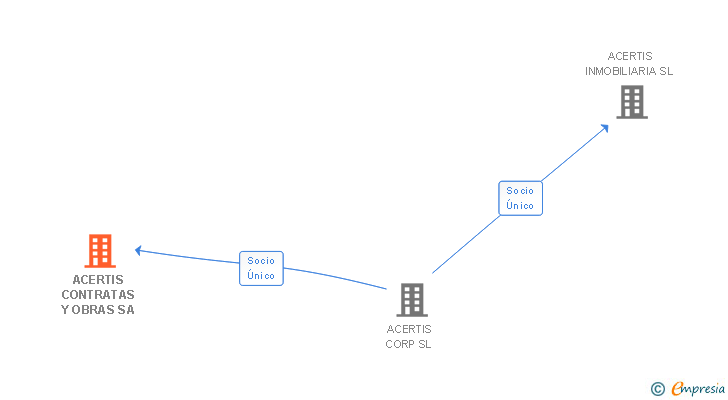 Vinculaciones societarias de ACERTIS CONTRATAS Y OBRAS SA