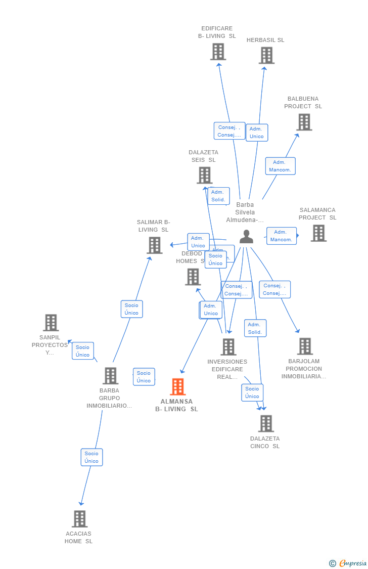 Vinculaciones societarias de ALMANSA B-LIVING SL