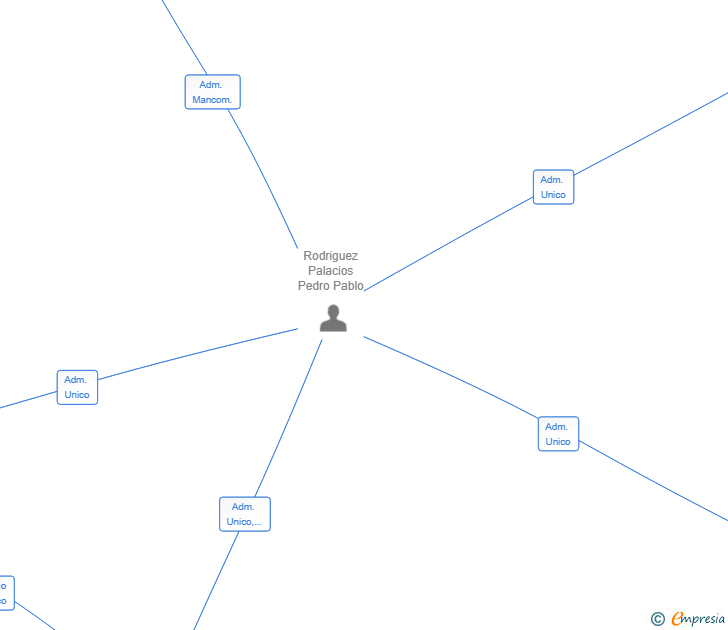 Vinculaciones societarias de GUIA DE AHORRO SL