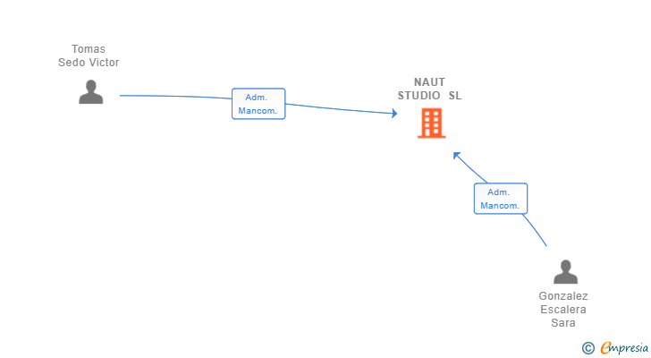 Vinculaciones societarias de NAUT STUDIO SL