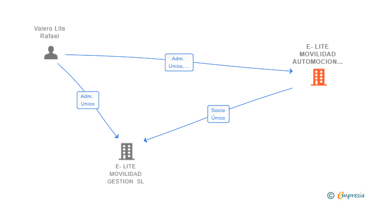 Vinculaciones societarias de E-LITE MOVILIDAD AUTOMOCION SL