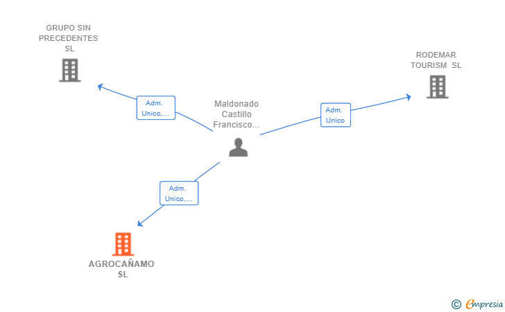 Vinculaciones societarias de AGROCAÑAMO SL