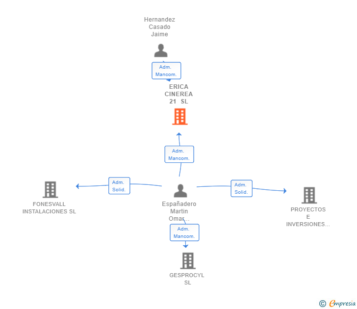 Vinculaciones societarias de ERICA CINEREA 21 SL