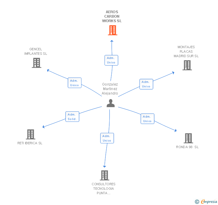Vinculaciones societarias de AEROS CARBON WORKS SL