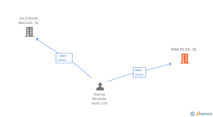 Vinculaciones societarias de ABILPLUS SL