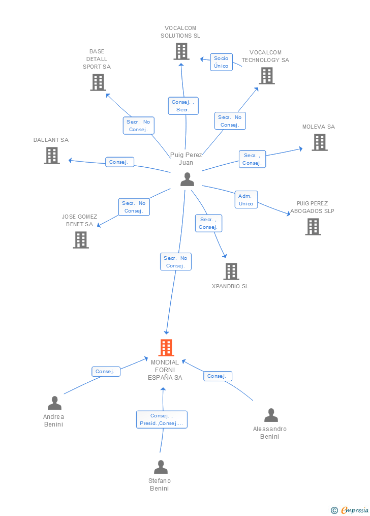 Vinculaciones societarias de MONDIAL FORNI ESPAÑA SA