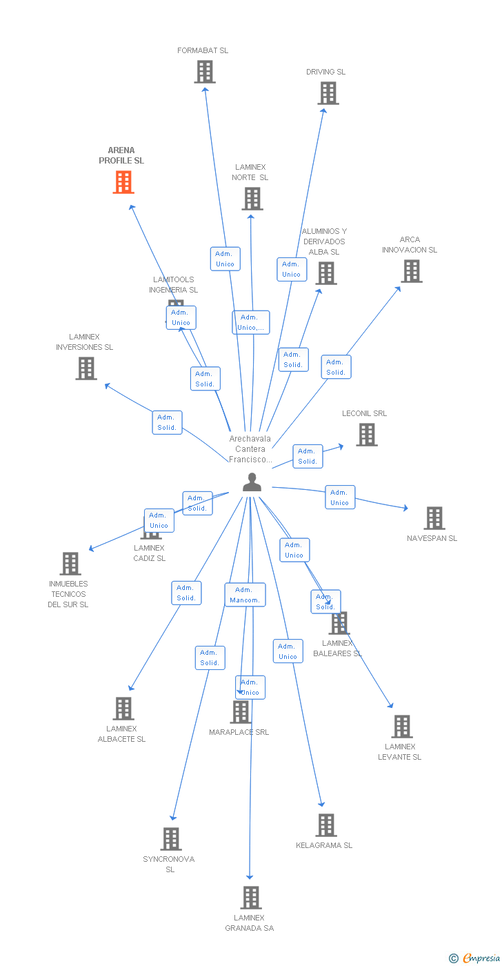 Vinculaciones societarias de ARENA PROFILE SL