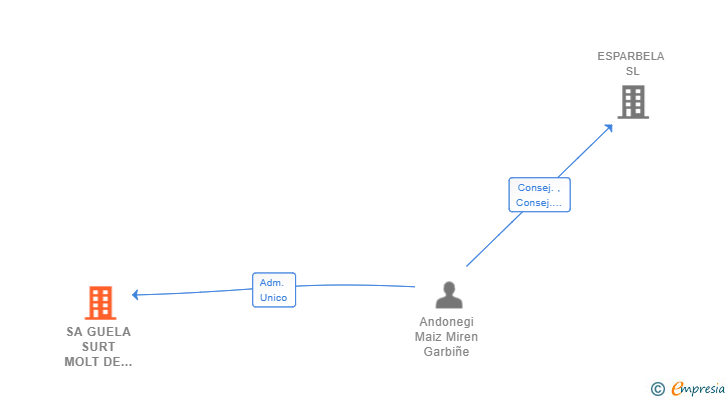 Vinculaciones societarias de SA GUELA SURT MOLT DE FESTA SL