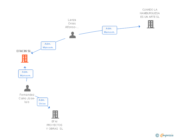 Vinculaciones societarias de EFACIN SL