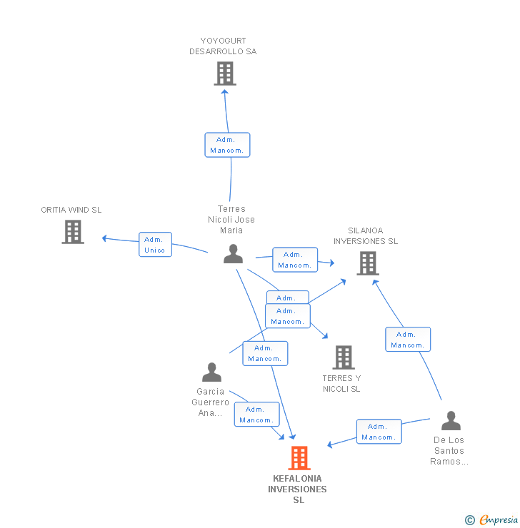 Vinculaciones societarias de KEFALONIA INVERSIONES SL