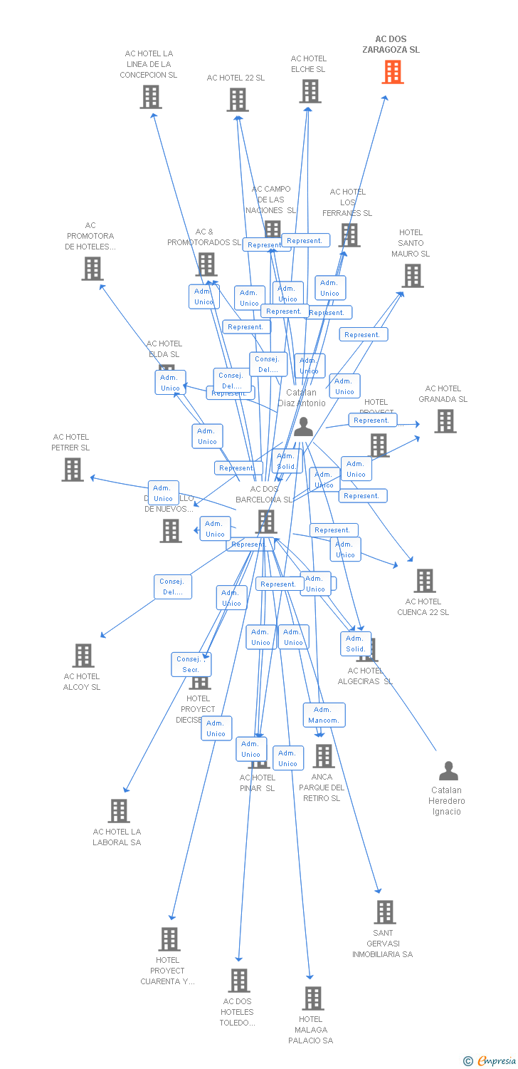 Vinculaciones societarias de AC DOS ZARAGOZA SL