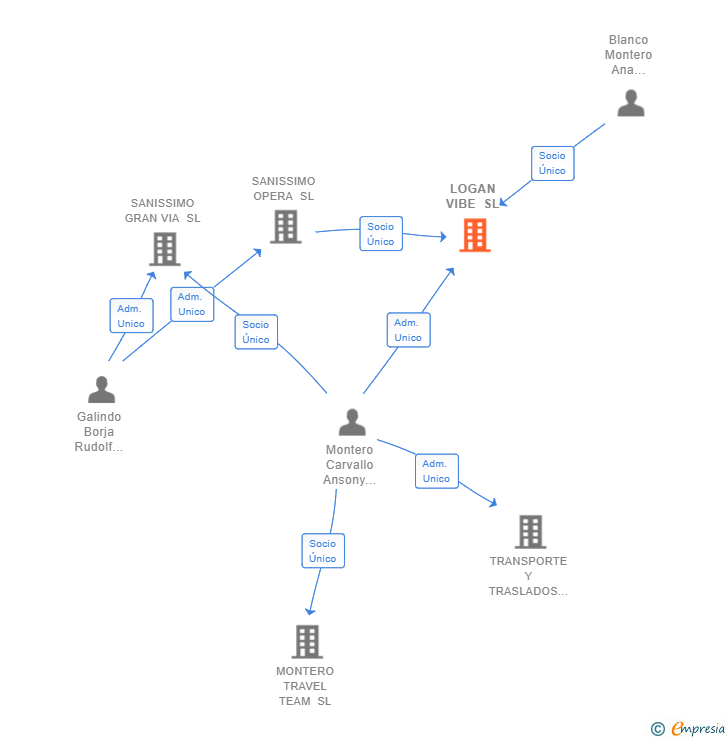 Vinculaciones societarias de LOGAN VIBE SL
