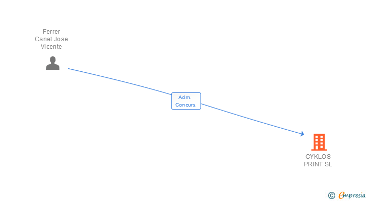 Vinculaciones societarias de CYKLOS PRINT SL