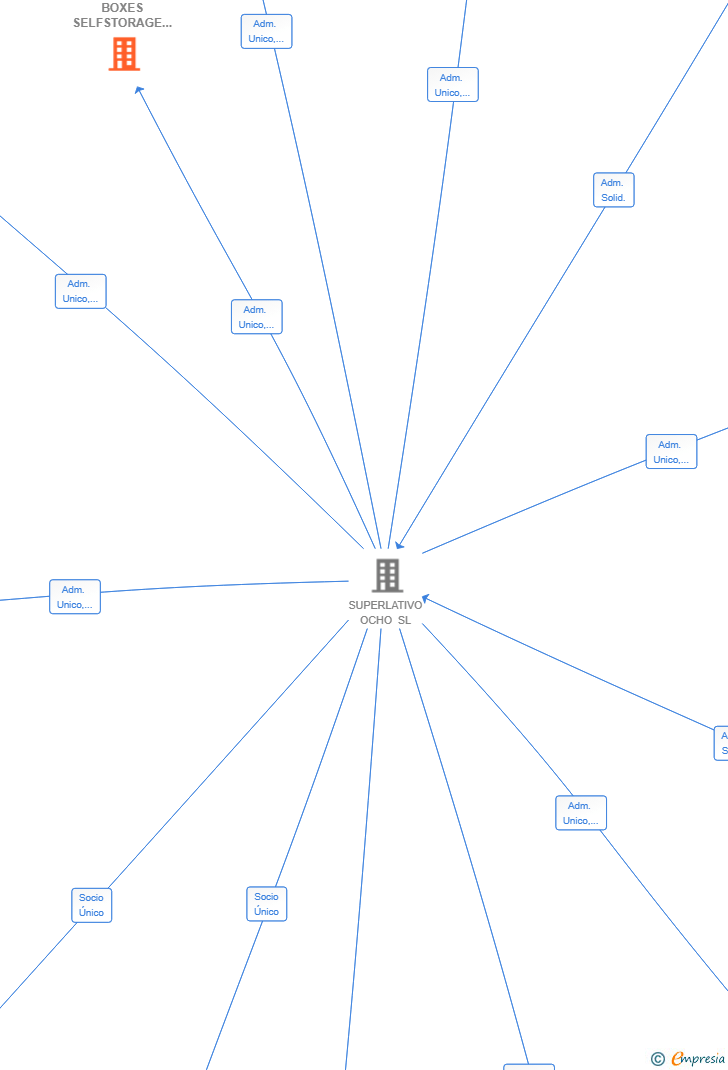 Vinculaciones societarias de SMART BOXES SELFSTORAGE SL