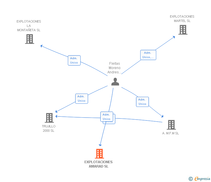 Vinculaciones societarias de EXPLOTACIONES AMARAD SL