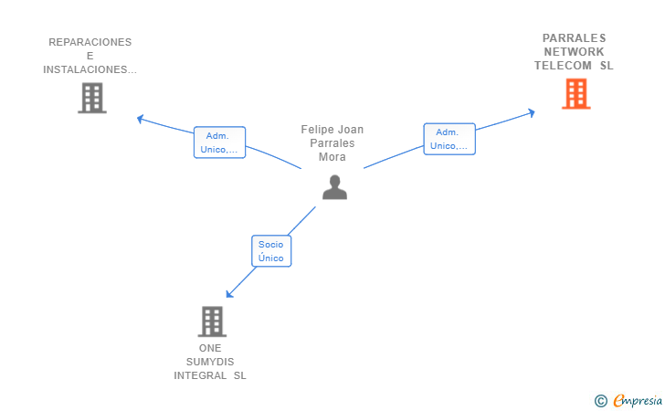 Vinculaciones societarias de PARRALES NETWORK TELECOM SL