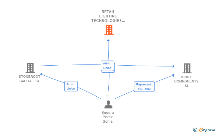 Vinculaciones societarias de RETAIL LIGHTING TECHNOLOGIES SL
