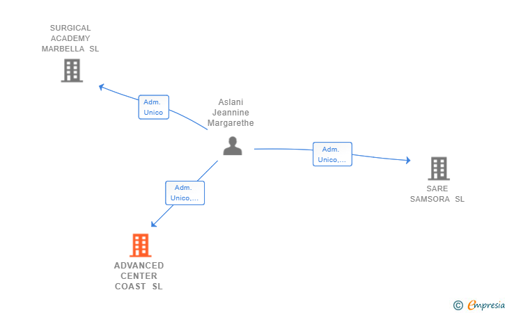 Vinculaciones societarias de ADVANCED CENTER COAST SL