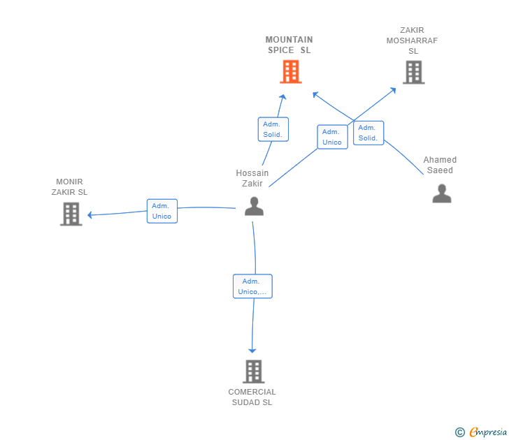 Vinculaciones societarias de MOUNTAIN SPICE SL