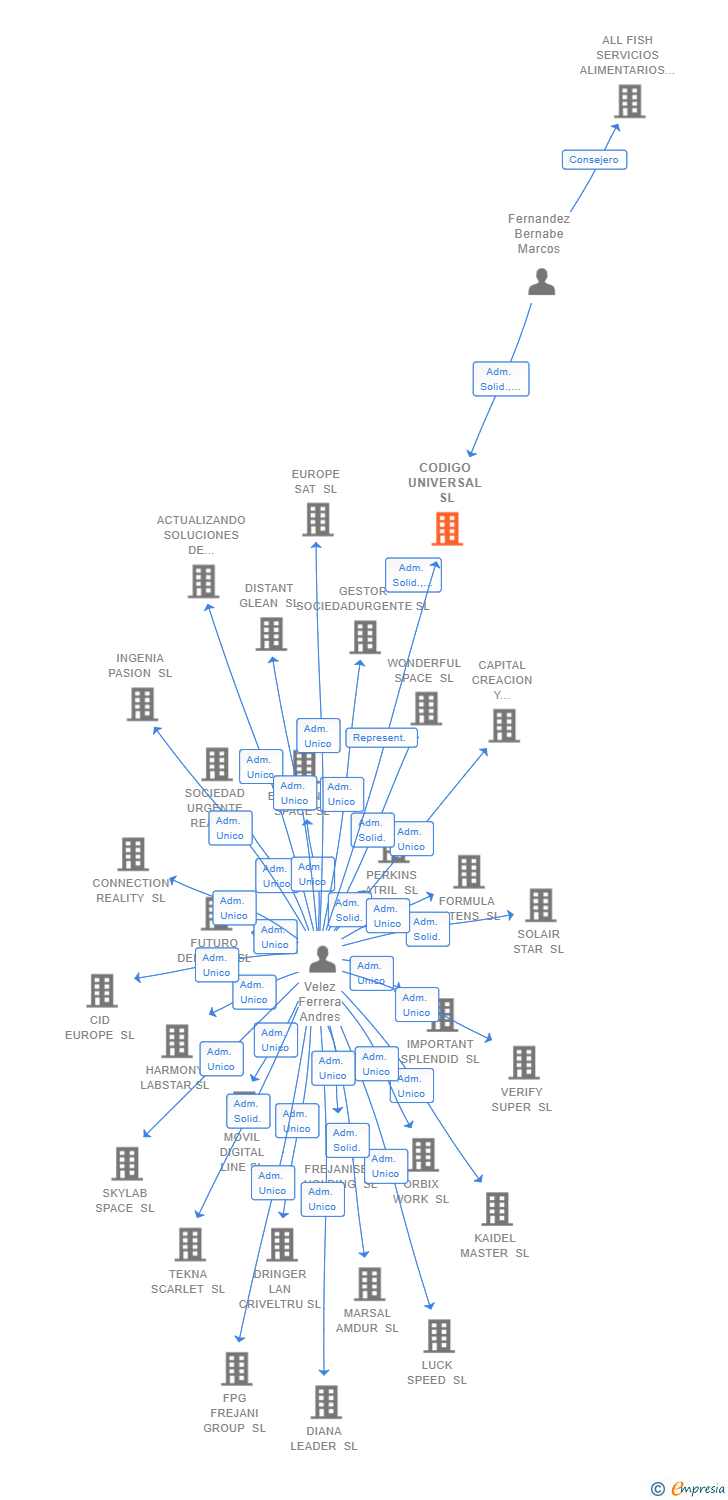 Vinculaciones societarias de CODIGO UNIVERSAL SL