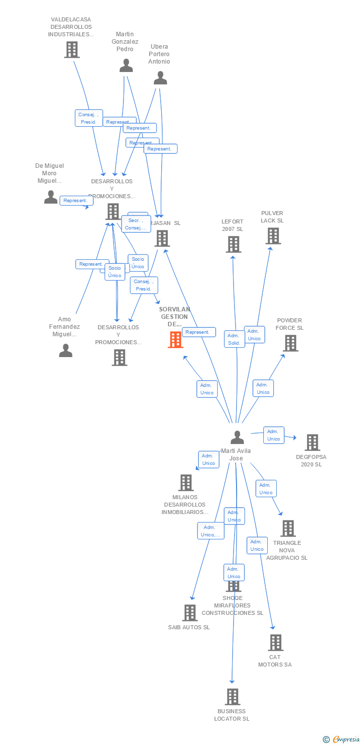 Vinculaciones societarias de SORVILAN GESTION DE ACTIVOS SL
