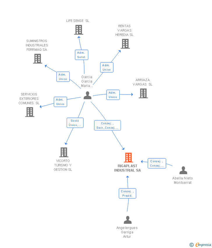 Vinculaciones societarias de RIGAPLAST SL