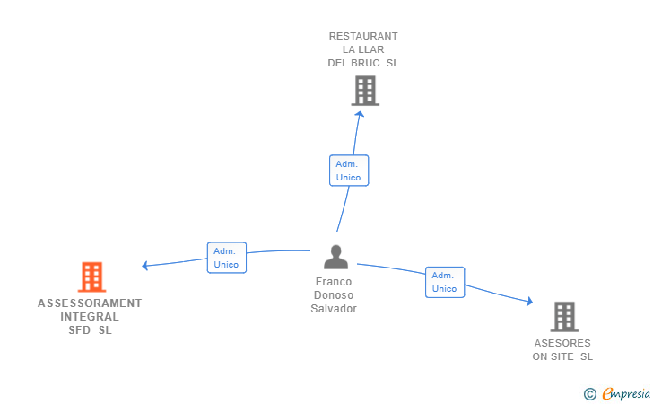 Vinculaciones societarias de ASSESSORAMENT INTEGRAL SFD SL