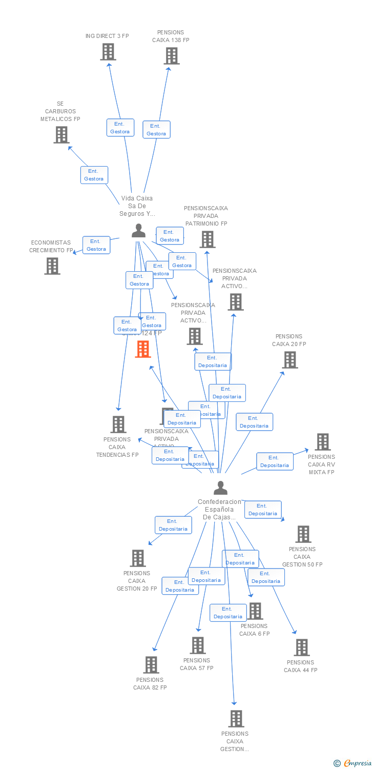 Vinculaciones societarias de PENSIONS CAIXA 124 FP