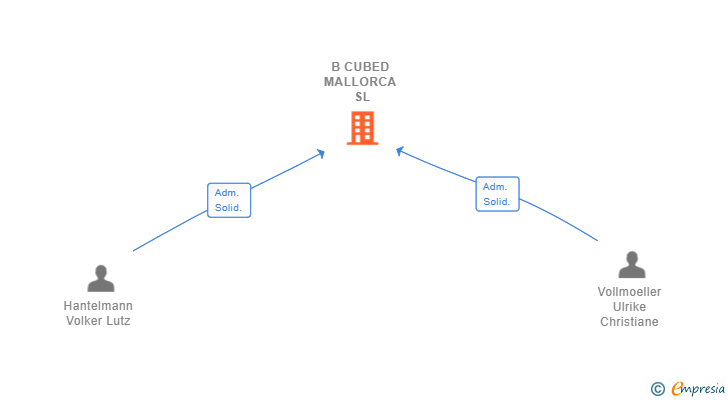 Vinculaciones societarias de B CUBED MALLORCA SL