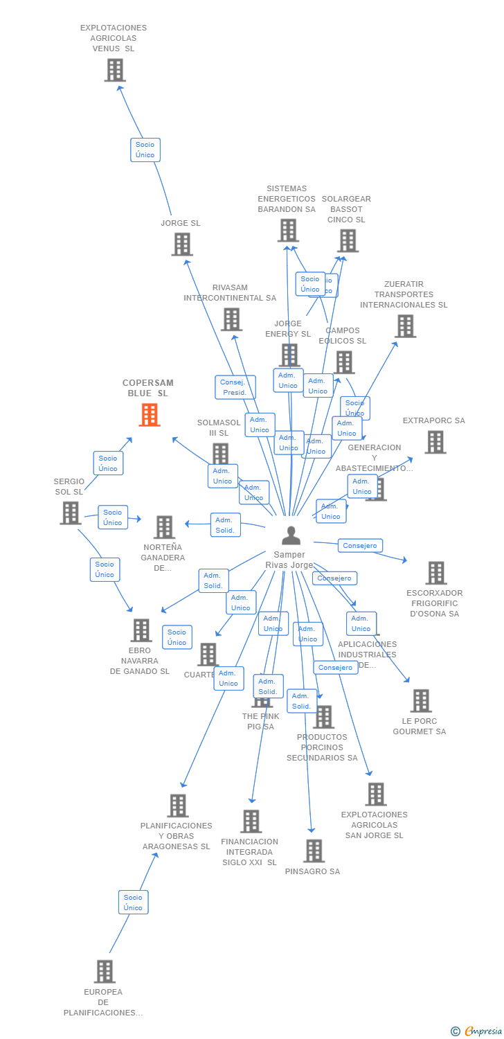 Vinculaciones societarias de COPERSAM BLUE SL