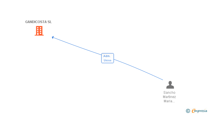 Vinculaciones societarias de GANDICOSTA SL