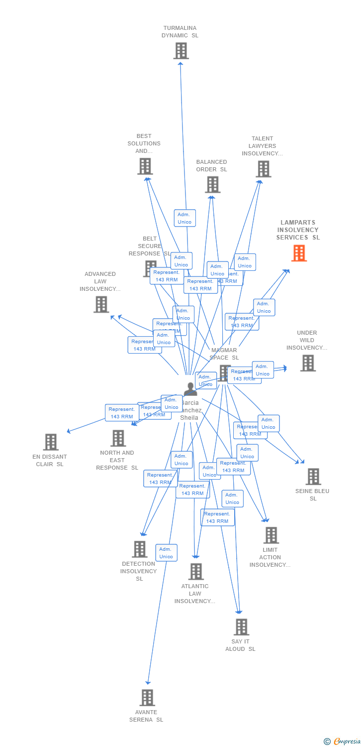 Vinculaciones societarias de LAMPARTS INSOLVENCY SERVICES SL