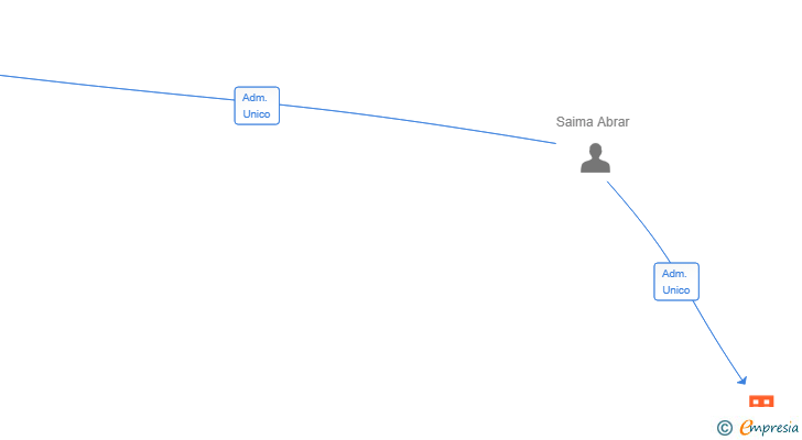 Vinculaciones societarias de ECLECTIC TRADE SL