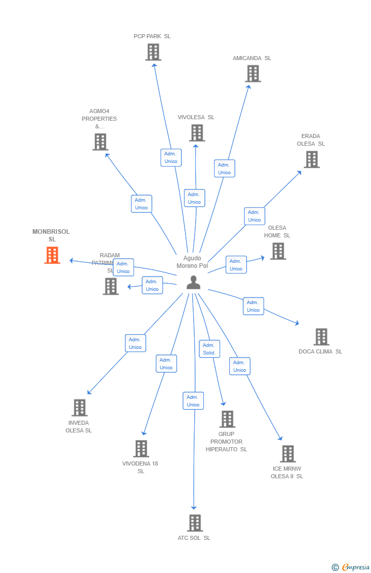 Vinculaciones societarias de MONBRISOL SL