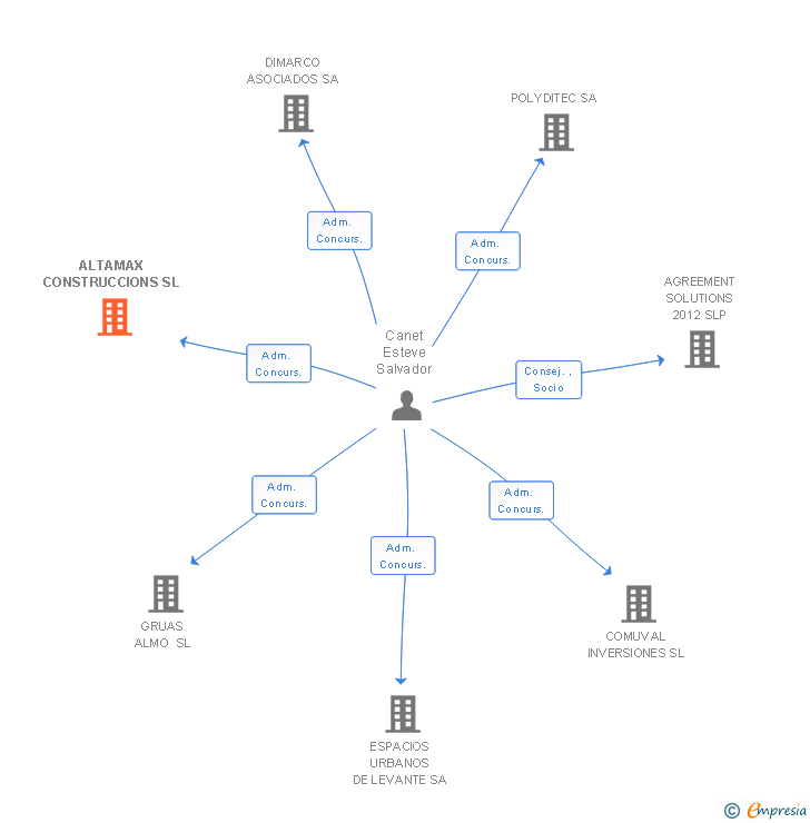 Vinculaciones societarias de ALTAMAX CONSTRUCCIONS SL