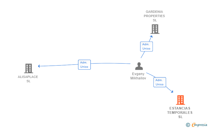 Vinculaciones societarias de ESTANCIAS TEMPORALES SL