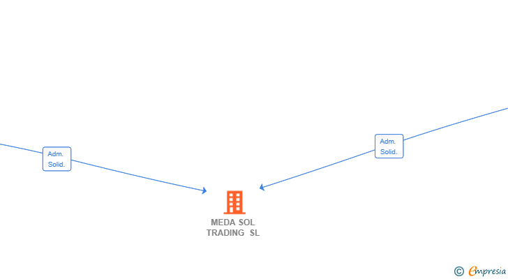 Vinculaciones societarias de MEDA SOL TRADING SL