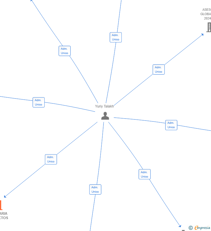 Vinculaciones societarias de VISIONARIA PROYECTOS SL