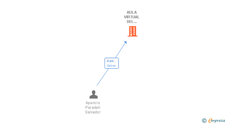 Vinculaciones societarias de AULA VIRTUAL DEL MANTENIMENT URBA SL