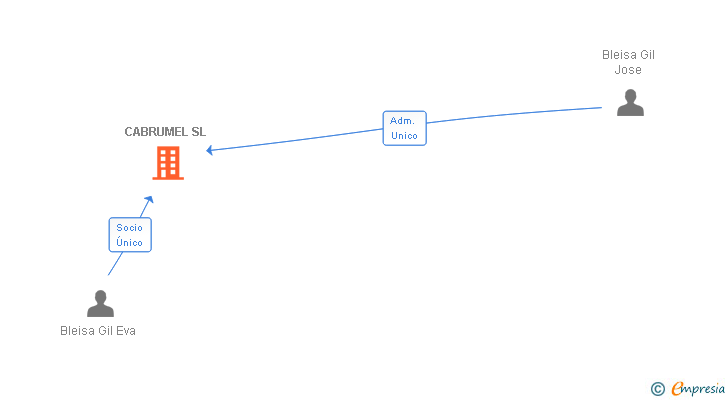 Vinculaciones societarias de CABRUMEL SL