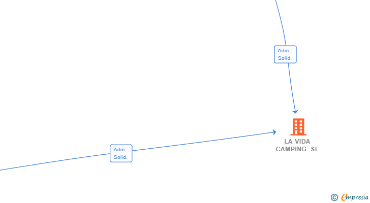 Vinculaciones societarias de LA VIDA CAMPING SL