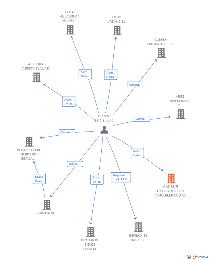 Vinculaciones societarias de VIANSUR DESARROLLOS INMOBILIARIOS SL